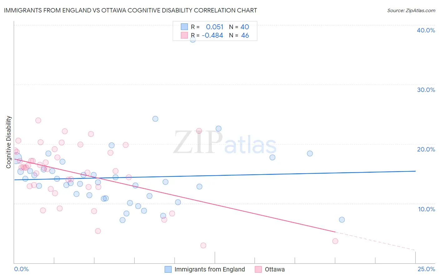 Immigrants from England vs Ottawa Cognitive Disability