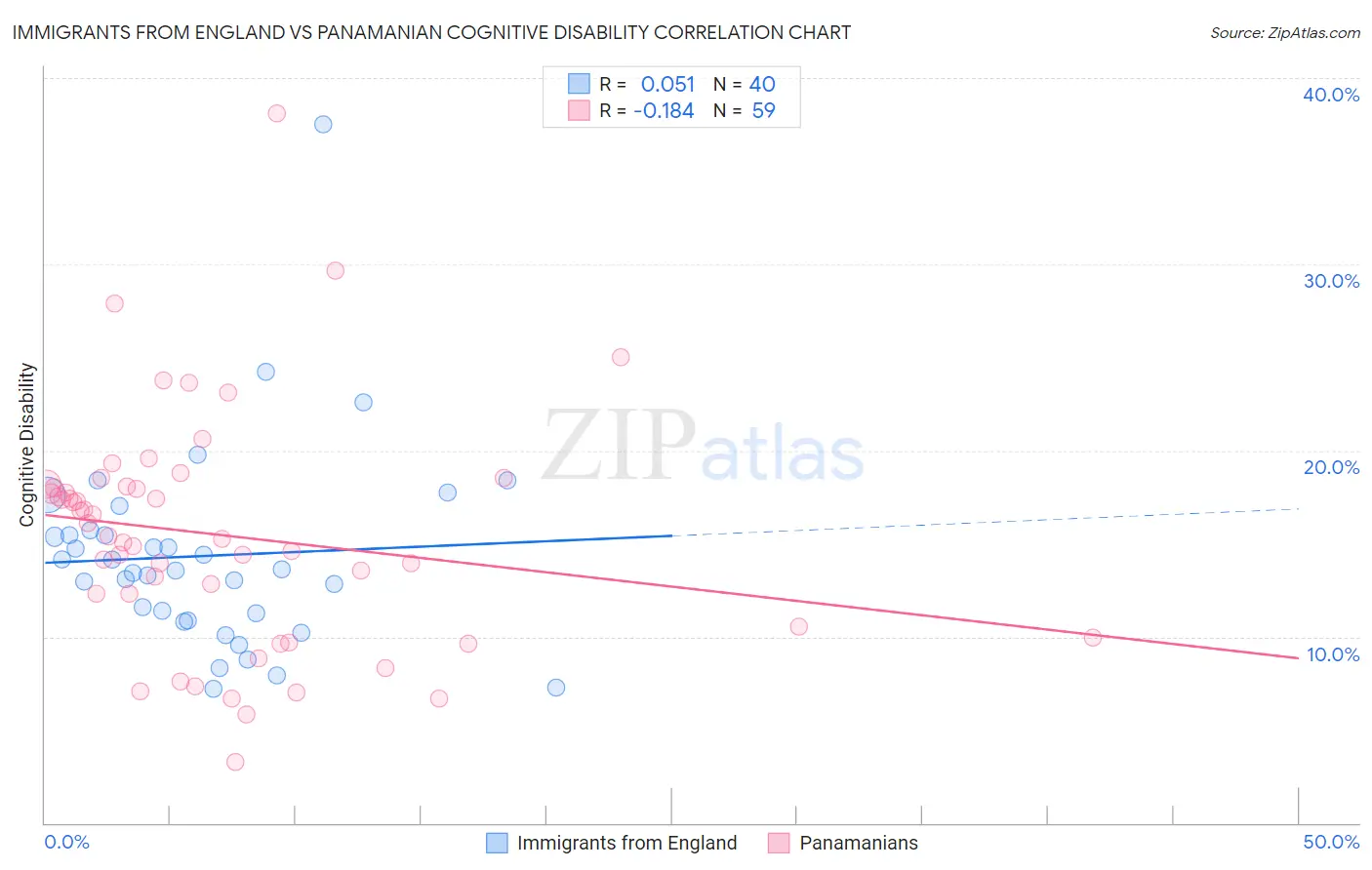Immigrants from England vs Panamanian Cognitive Disability