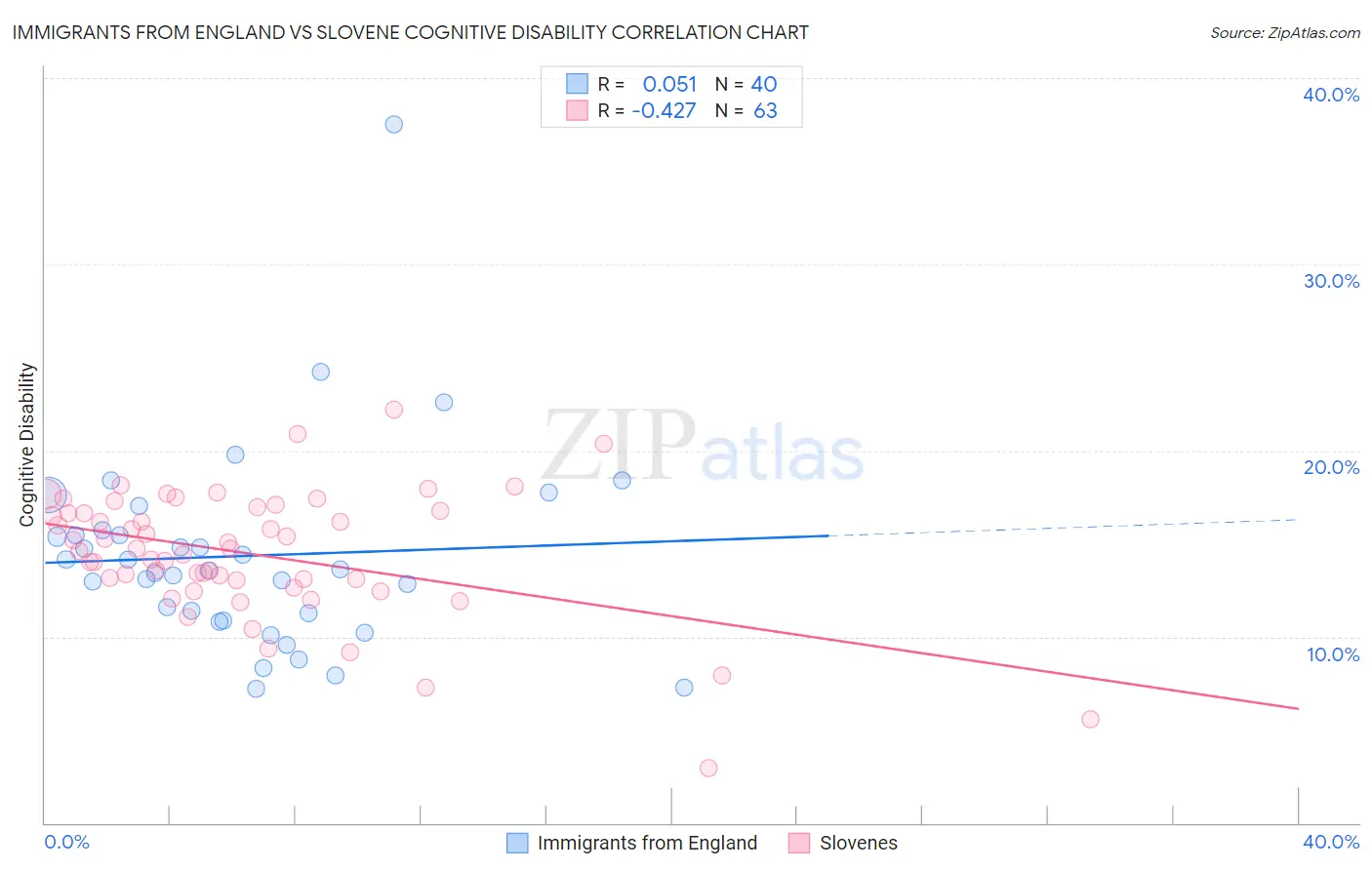 Immigrants from England vs Slovene Cognitive Disability