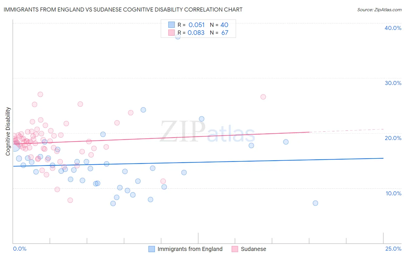 Immigrants from England vs Sudanese Cognitive Disability