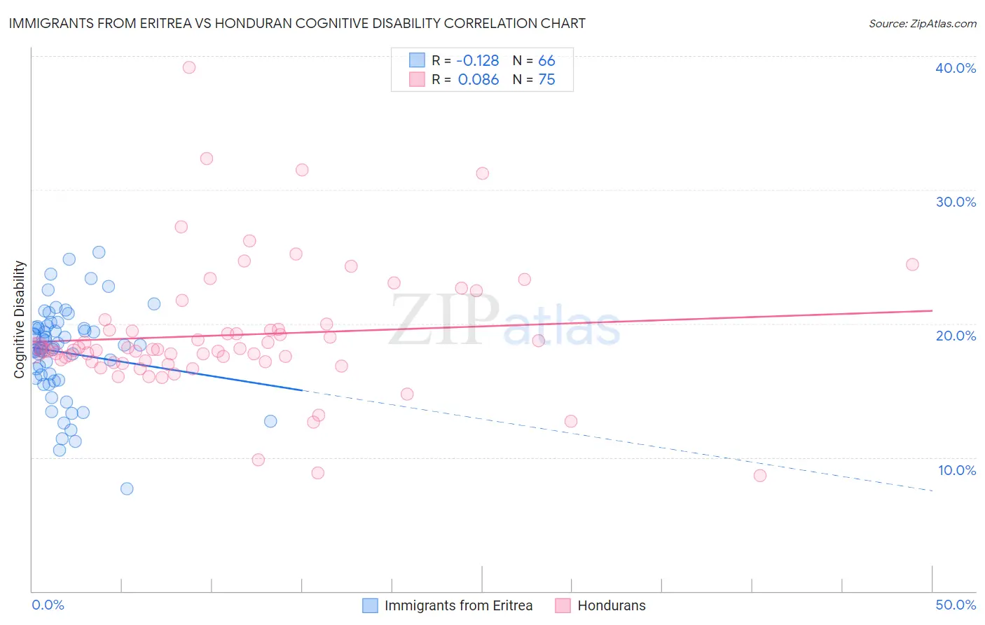Immigrants from Eritrea vs Honduran Cognitive Disability