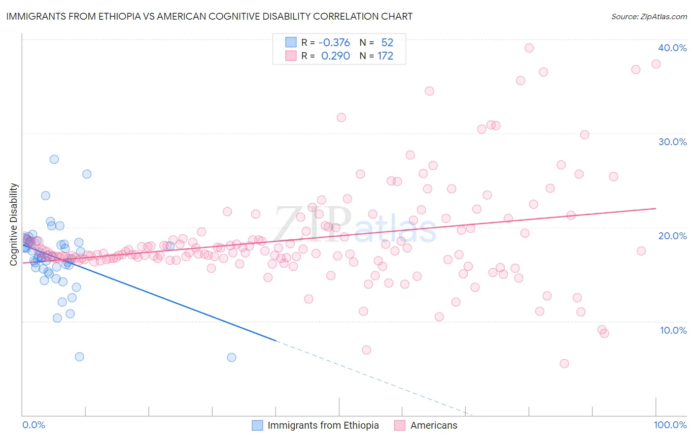 Immigrants from Ethiopia vs American Cognitive Disability