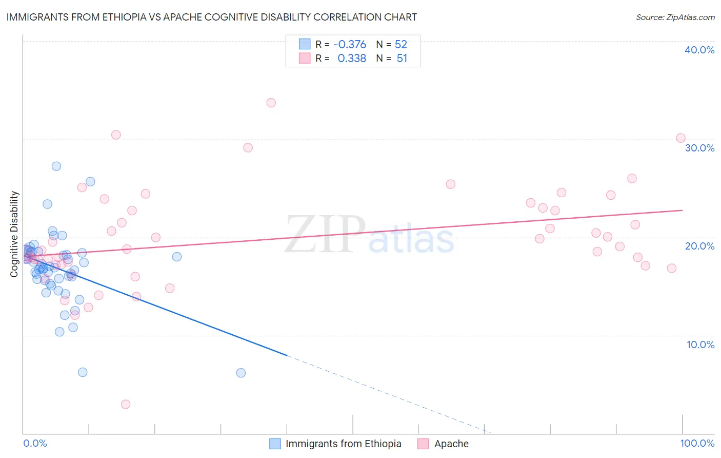 Immigrants from Ethiopia vs Apache Cognitive Disability