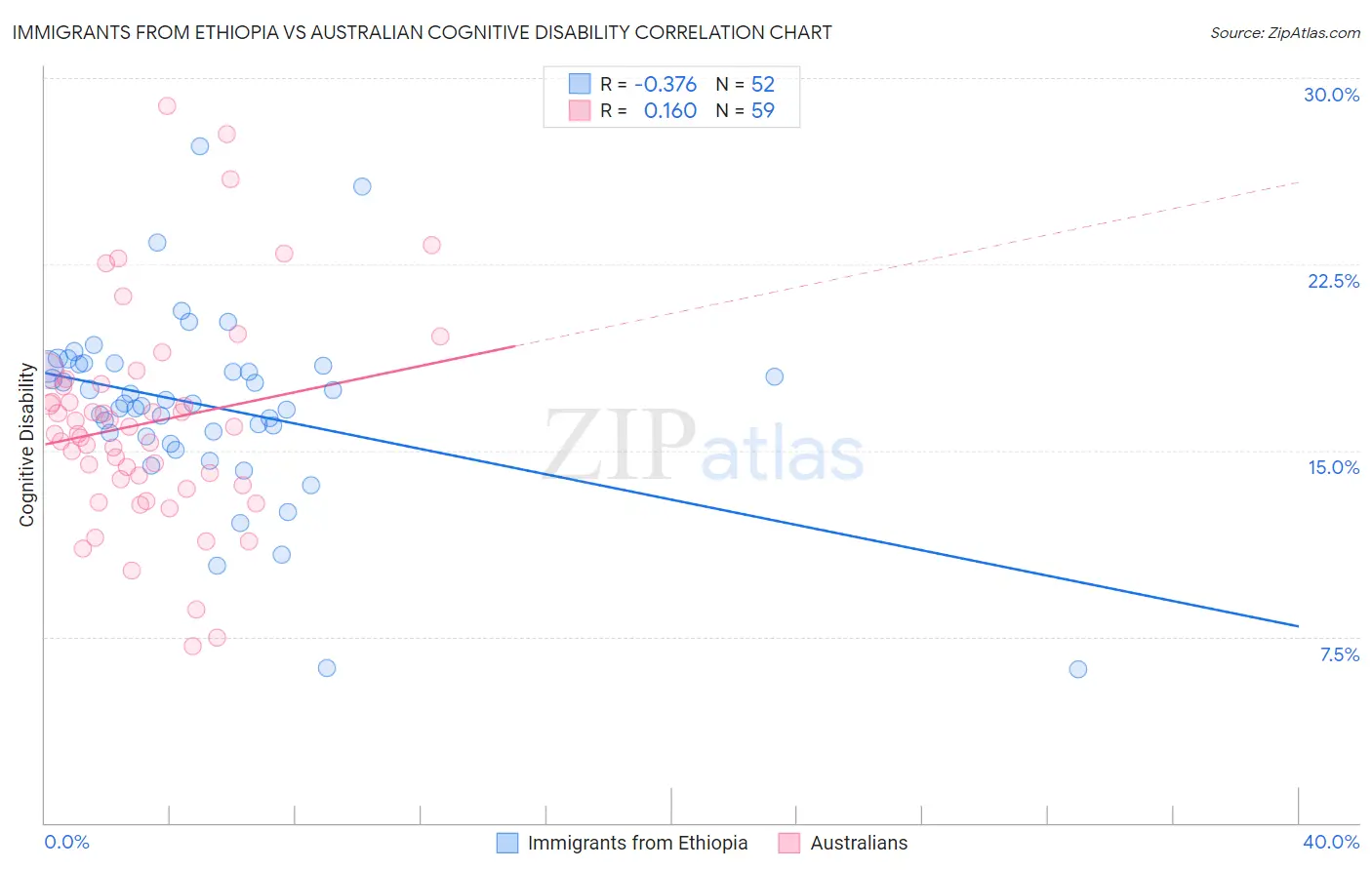 Immigrants from Ethiopia vs Australian Cognitive Disability