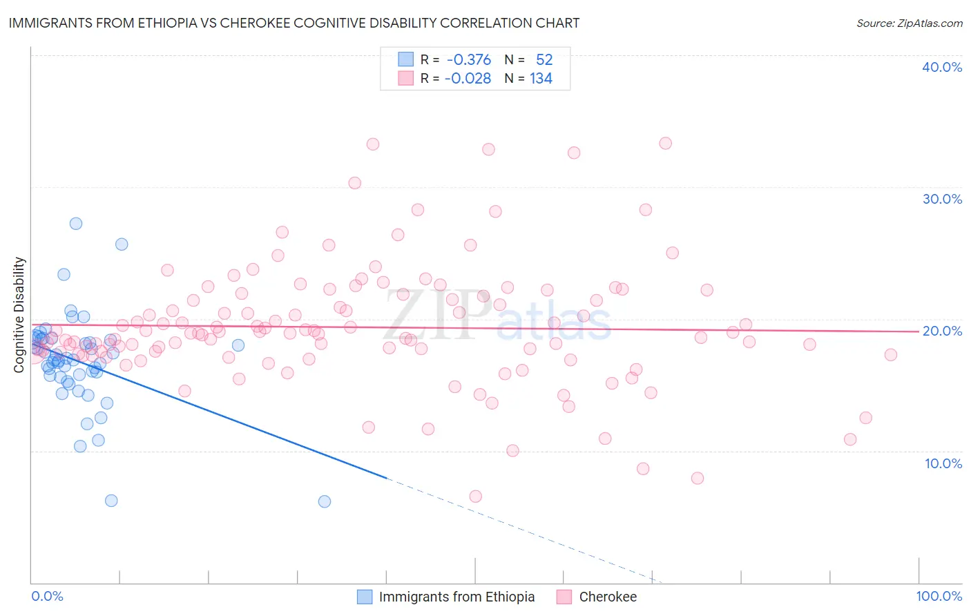 Immigrants from Ethiopia vs Cherokee Cognitive Disability