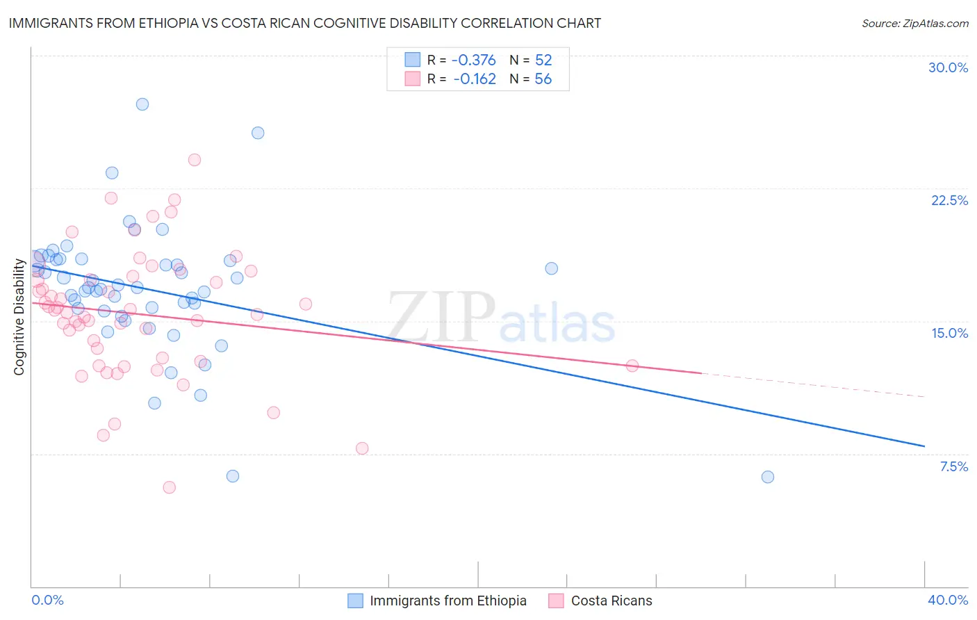 Immigrants from Ethiopia vs Costa Rican Cognitive Disability