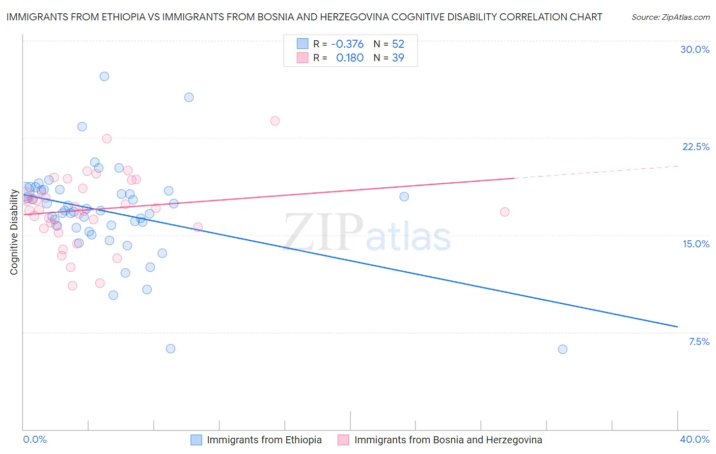 Immigrants from Ethiopia vs Immigrants from Bosnia and Herzegovina Cognitive Disability