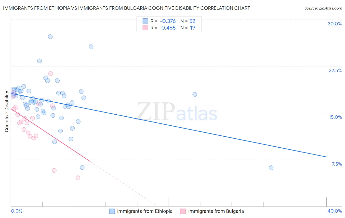 Immigrants from Ethiopia vs Immigrants from Bulgaria Cognitive Disability