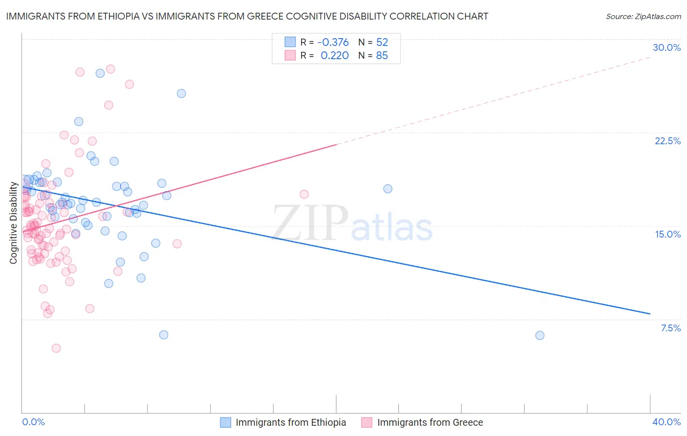 Immigrants from Ethiopia vs Immigrants from Greece Cognitive Disability