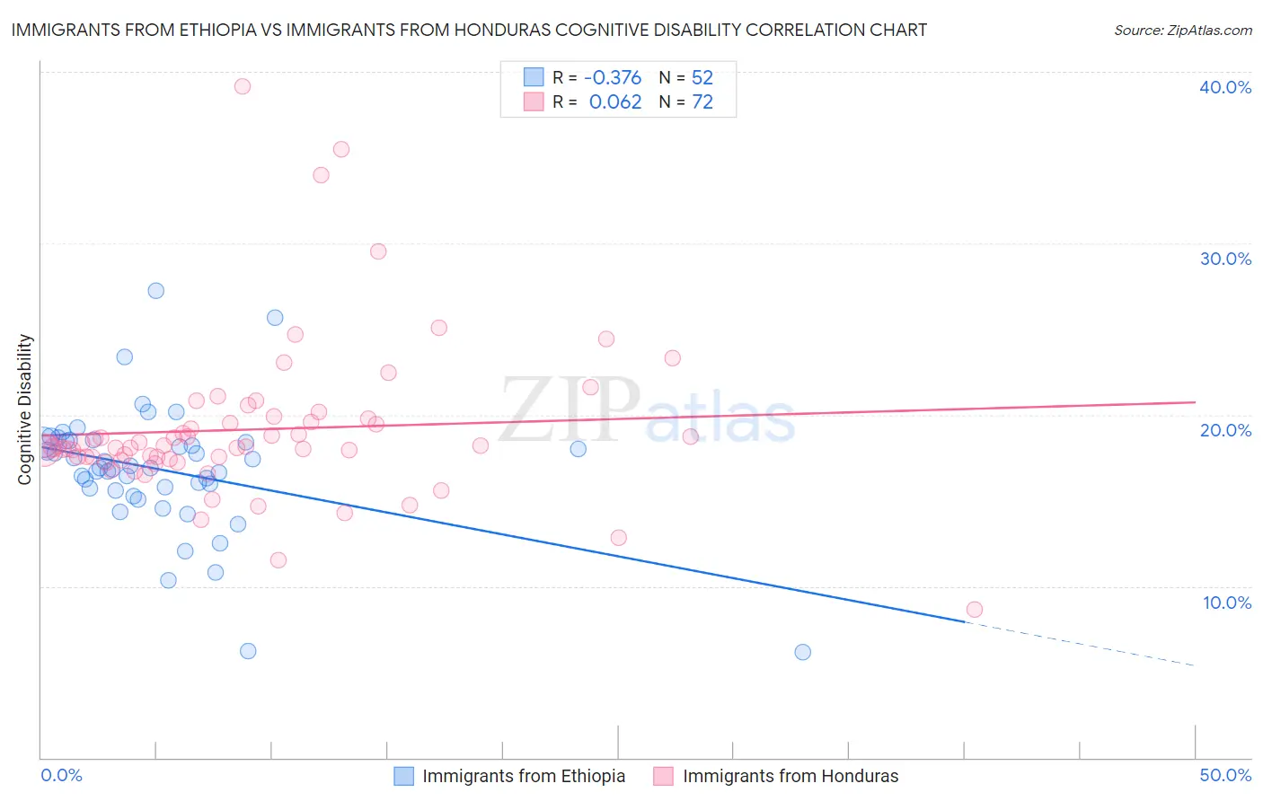 Immigrants from Ethiopia vs Immigrants from Honduras Cognitive Disability