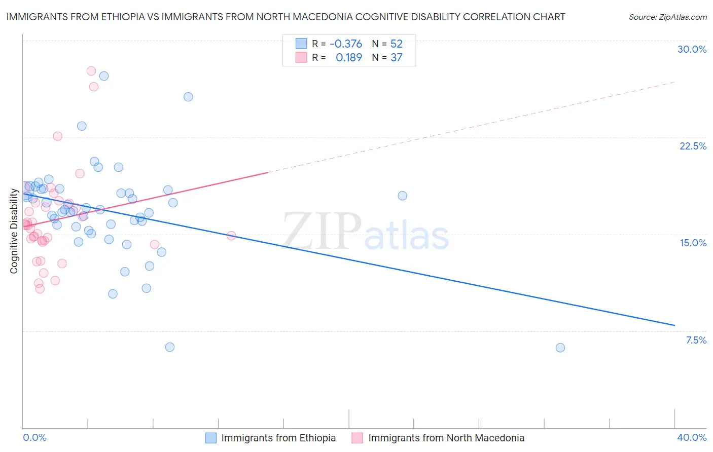 Immigrants from Ethiopia vs Immigrants from North Macedonia Cognitive Disability