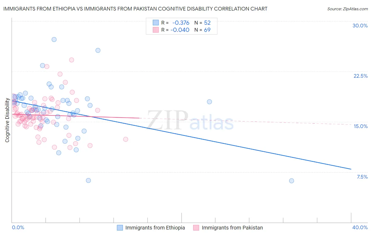 Immigrants from Ethiopia vs Immigrants from Pakistan Cognitive Disability