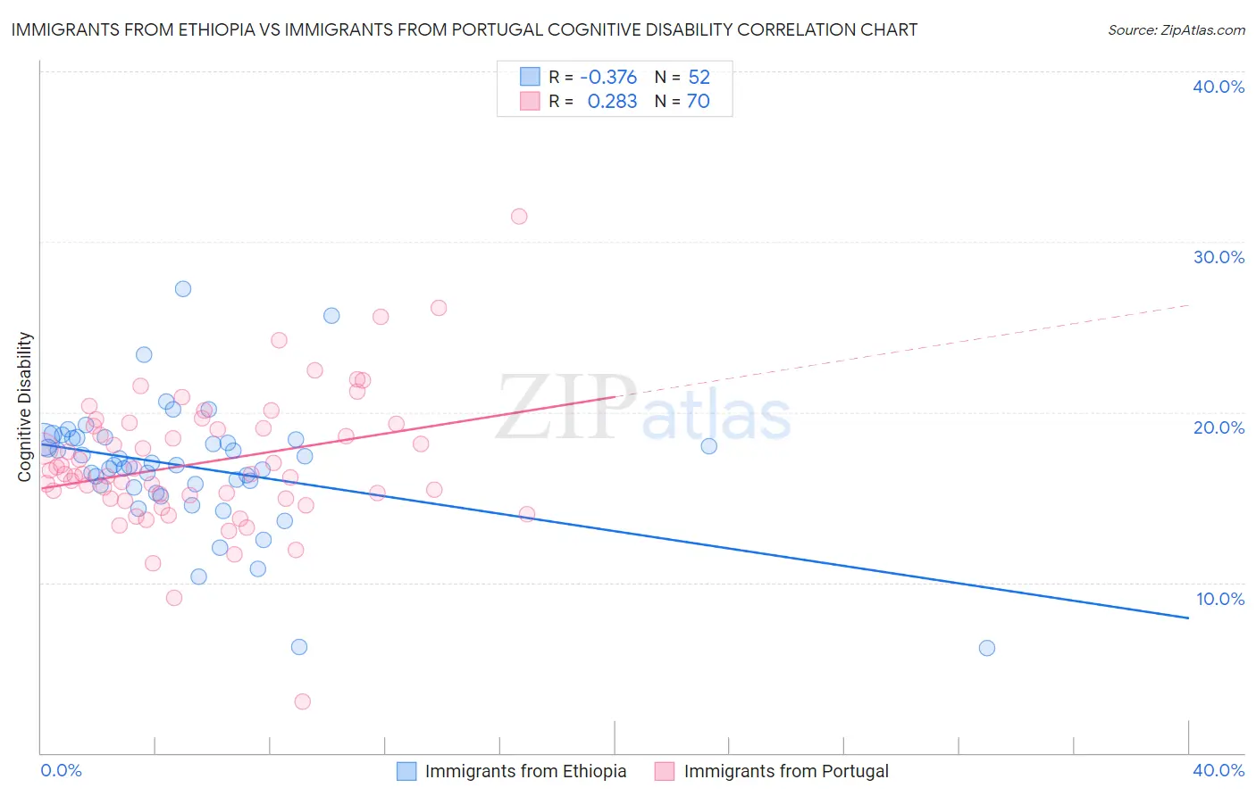 Immigrants from Ethiopia vs Immigrants from Portugal Cognitive Disability