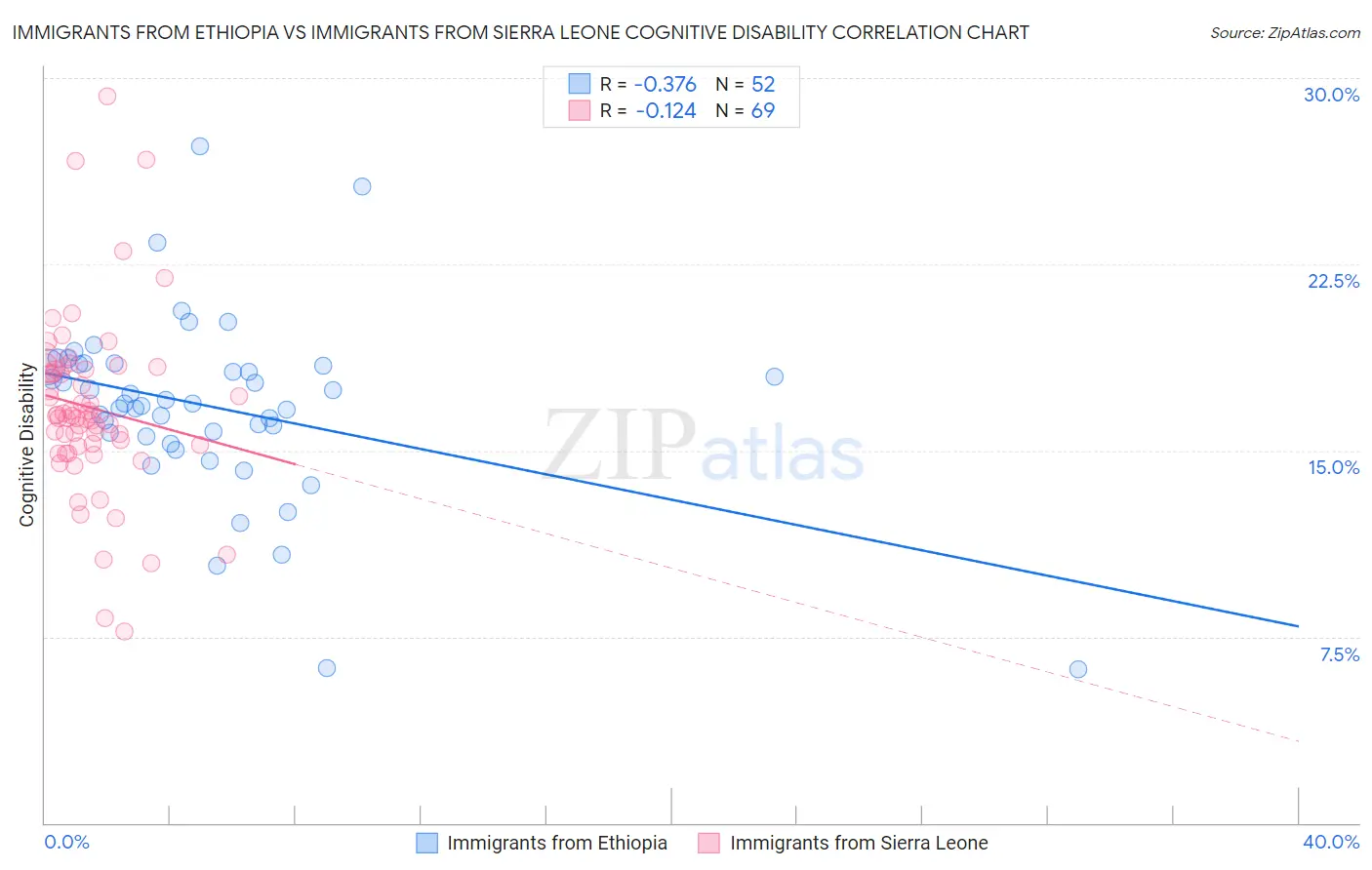 Immigrants from Ethiopia vs Immigrants from Sierra Leone Cognitive Disability