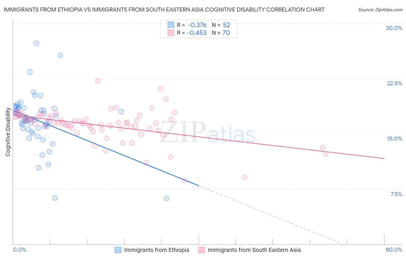 Immigrants from Ethiopia vs Immigrants from South Eastern Asia Cognitive Disability