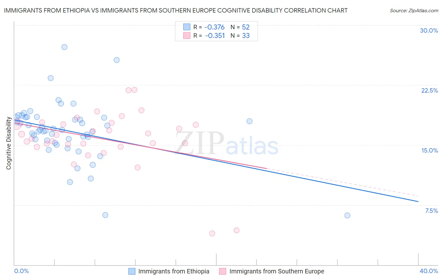 Immigrants from Ethiopia vs Immigrants from Southern Europe Cognitive Disability