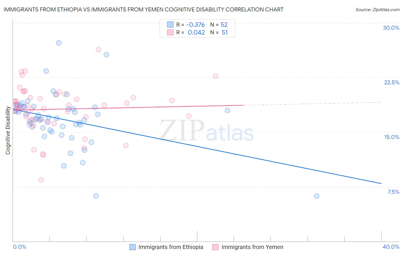 Immigrants from Ethiopia vs Immigrants from Yemen Cognitive Disability