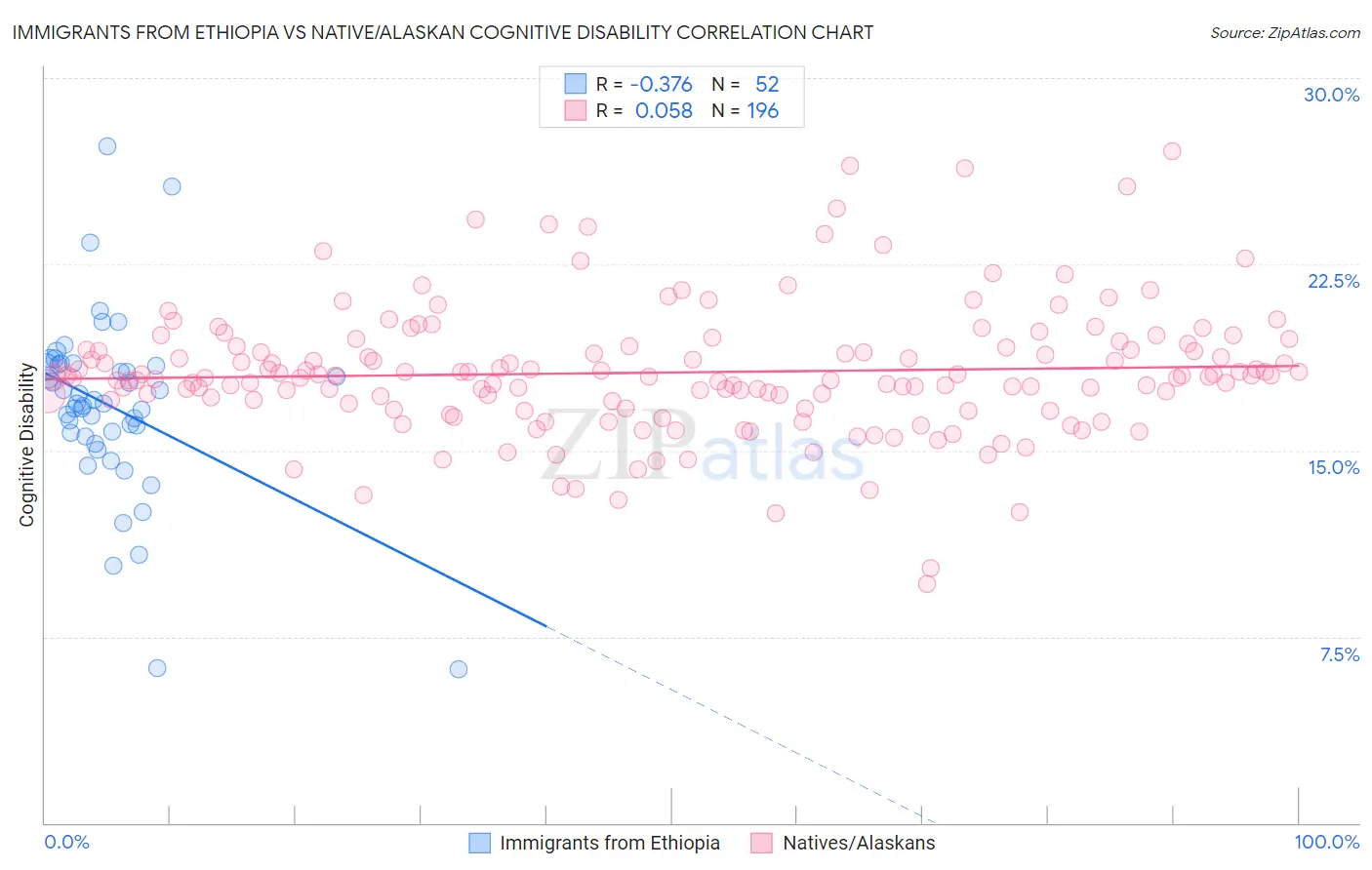 Immigrants from Ethiopia vs Native/Alaskan Cognitive Disability