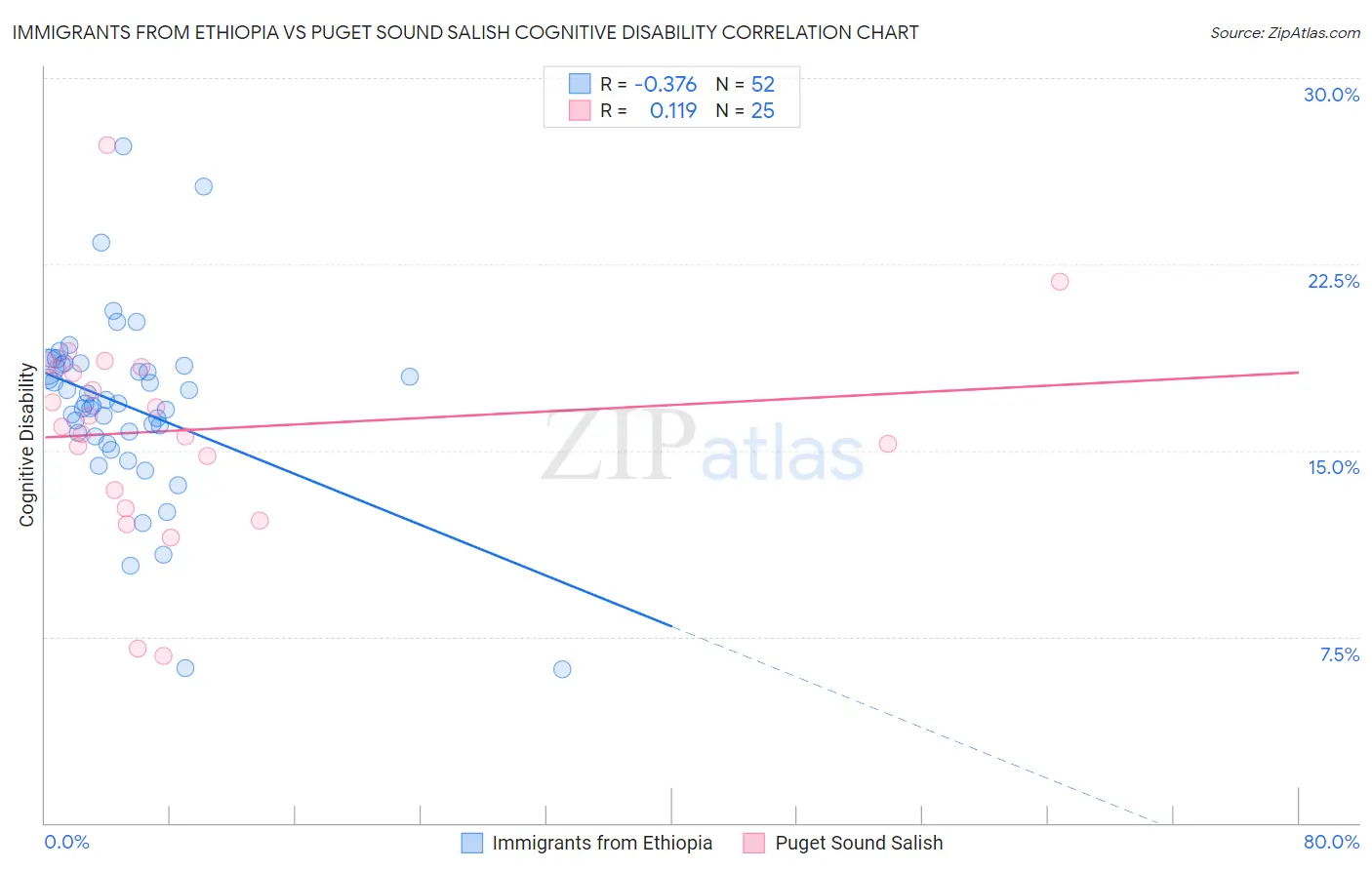 Immigrants from Ethiopia vs Puget Sound Salish Cognitive Disability