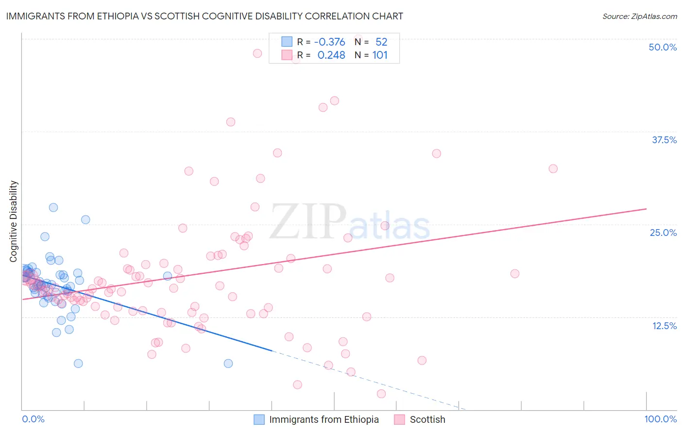 Immigrants from Ethiopia vs Scottish Cognitive Disability