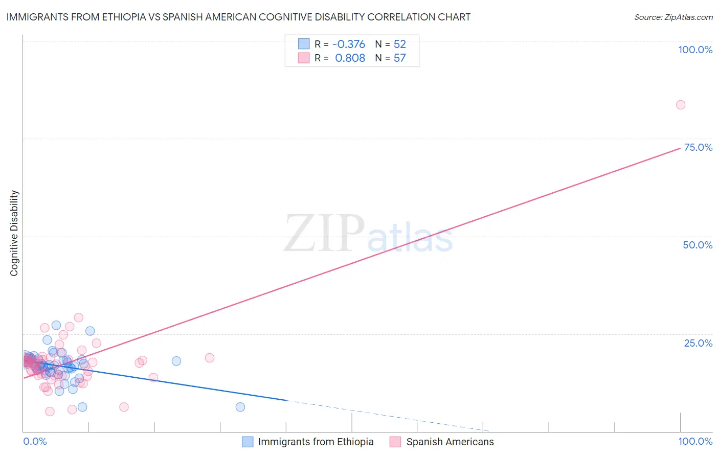 Immigrants from Ethiopia vs Spanish American Cognitive Disability