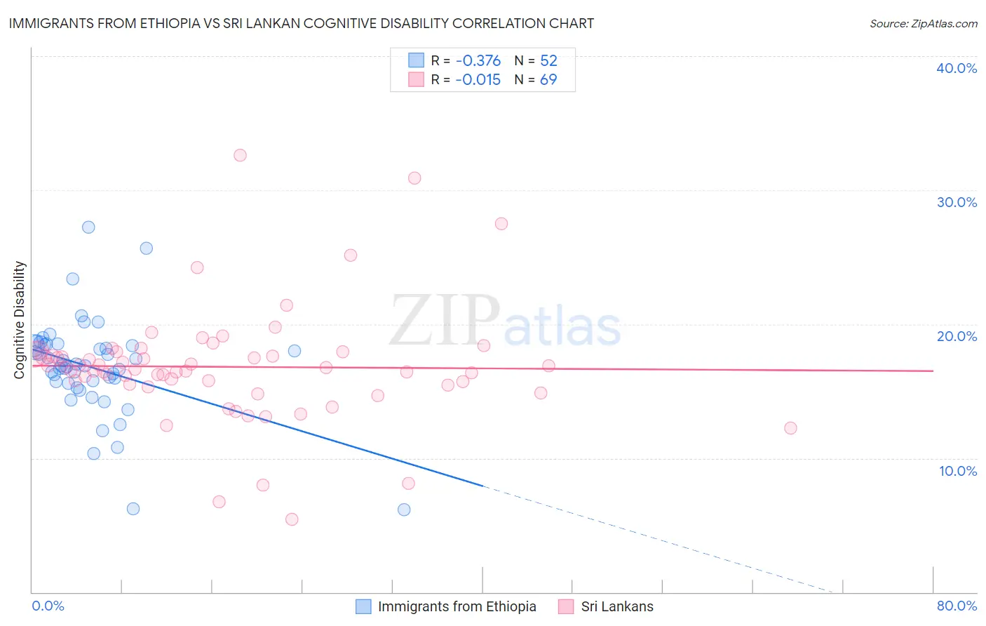 Immigrants from Ethiopia vs Sri Lankan Cognitive Disability