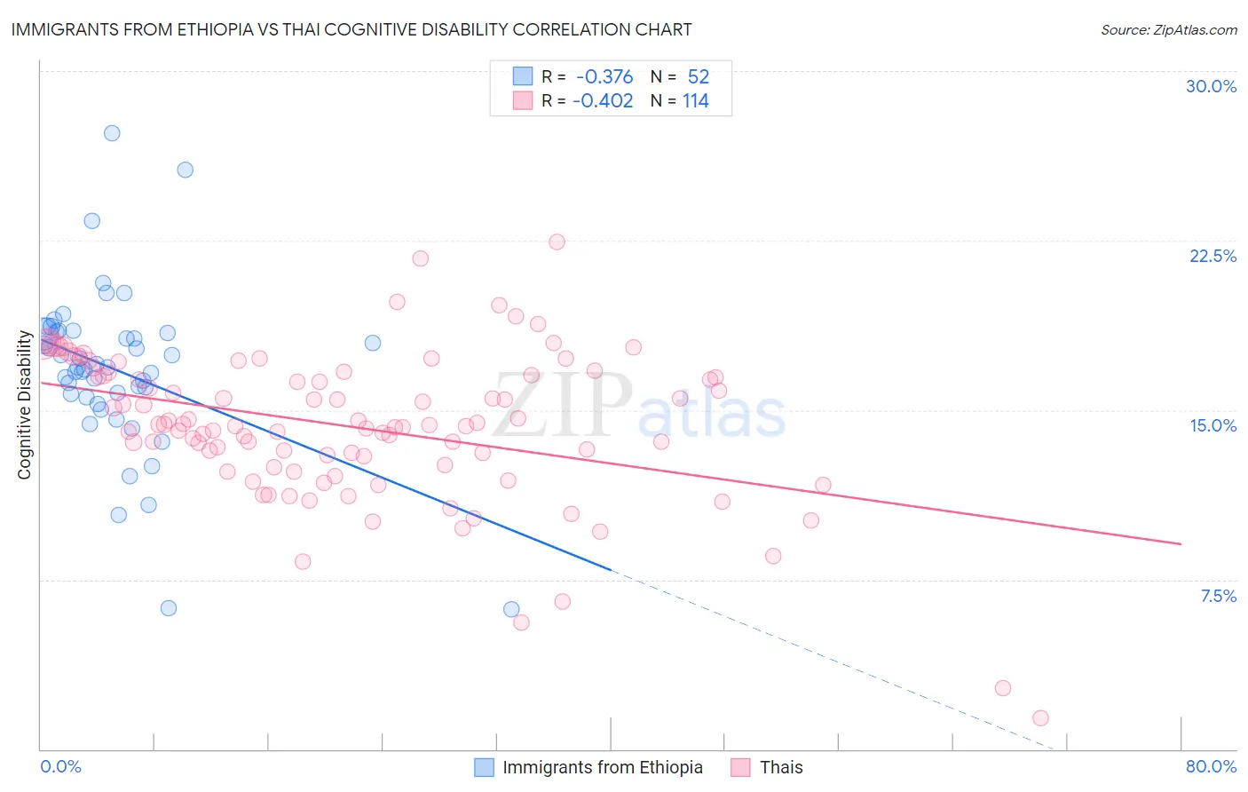 Immigrants from Ethiopia vs Thai Cognitive Disability