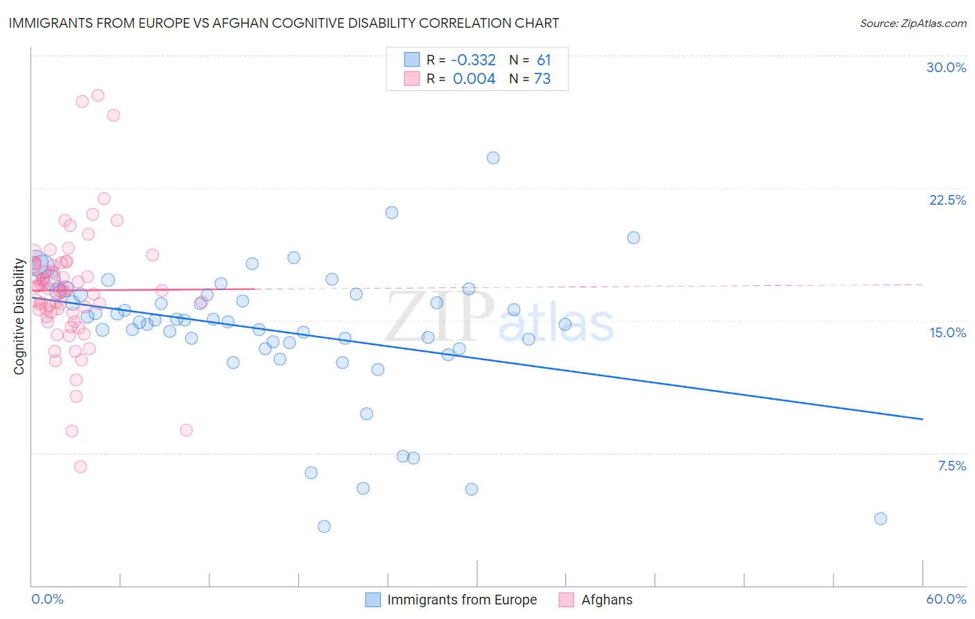 Immigrants from Europe vs Afghan Cognitive Disability