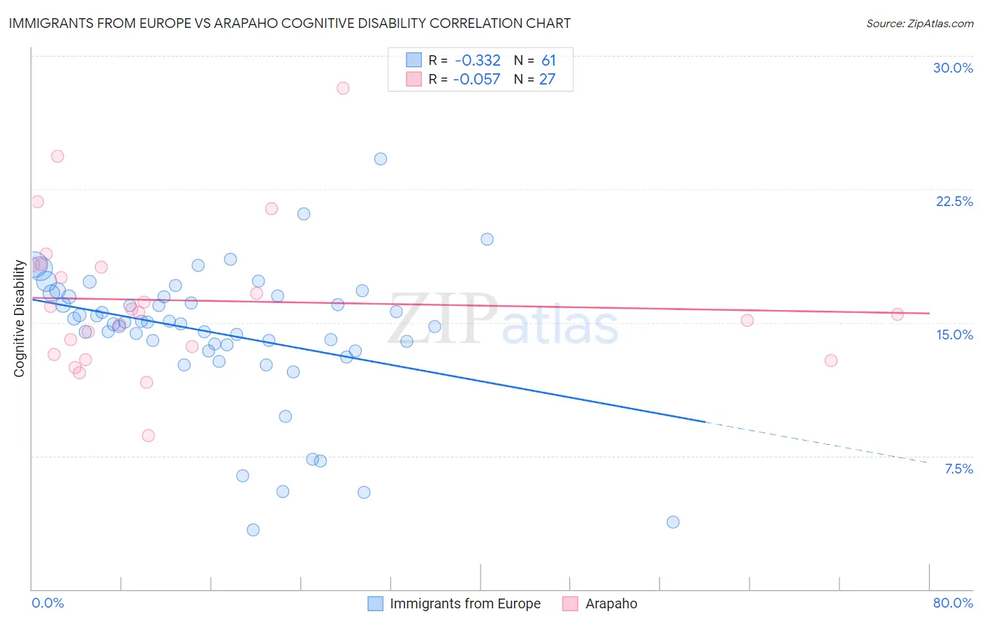 Immigrants from Europe vs Arapaho Cognitive Disability