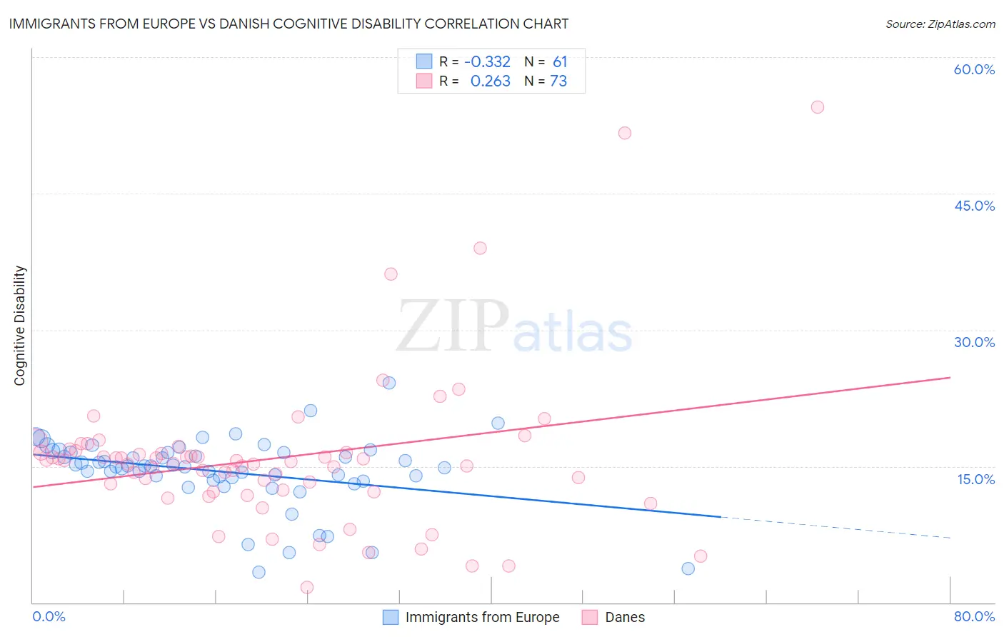 Immigrants from Europe vs Danish Cognitive Disability