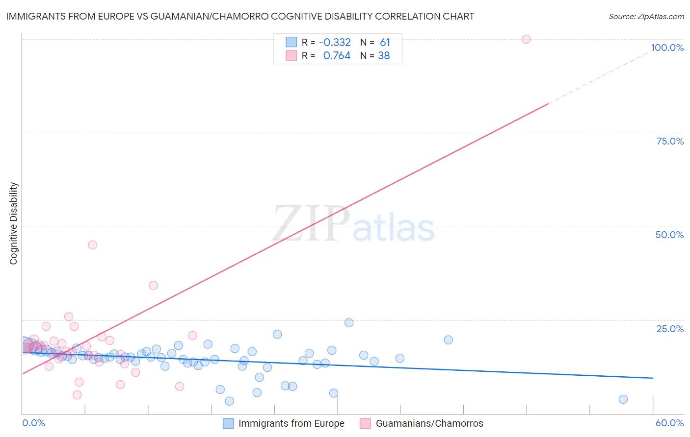 Immigrants from Europe vs Guamanian/Chamorro Cognitive Disability