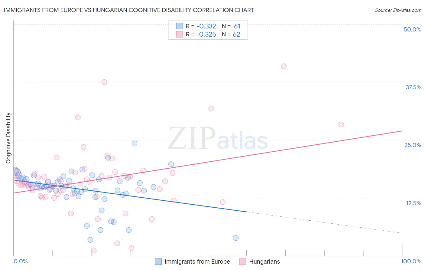 Immigrants from Europe vs Hungarian Cognitive Disability