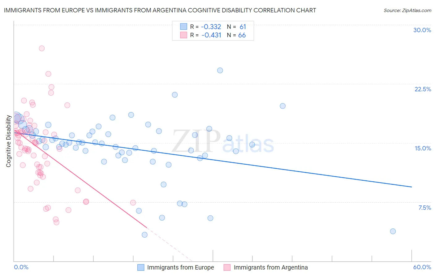 Immigrants from Europe vs Immigrants from Argentina Cognitive Disability