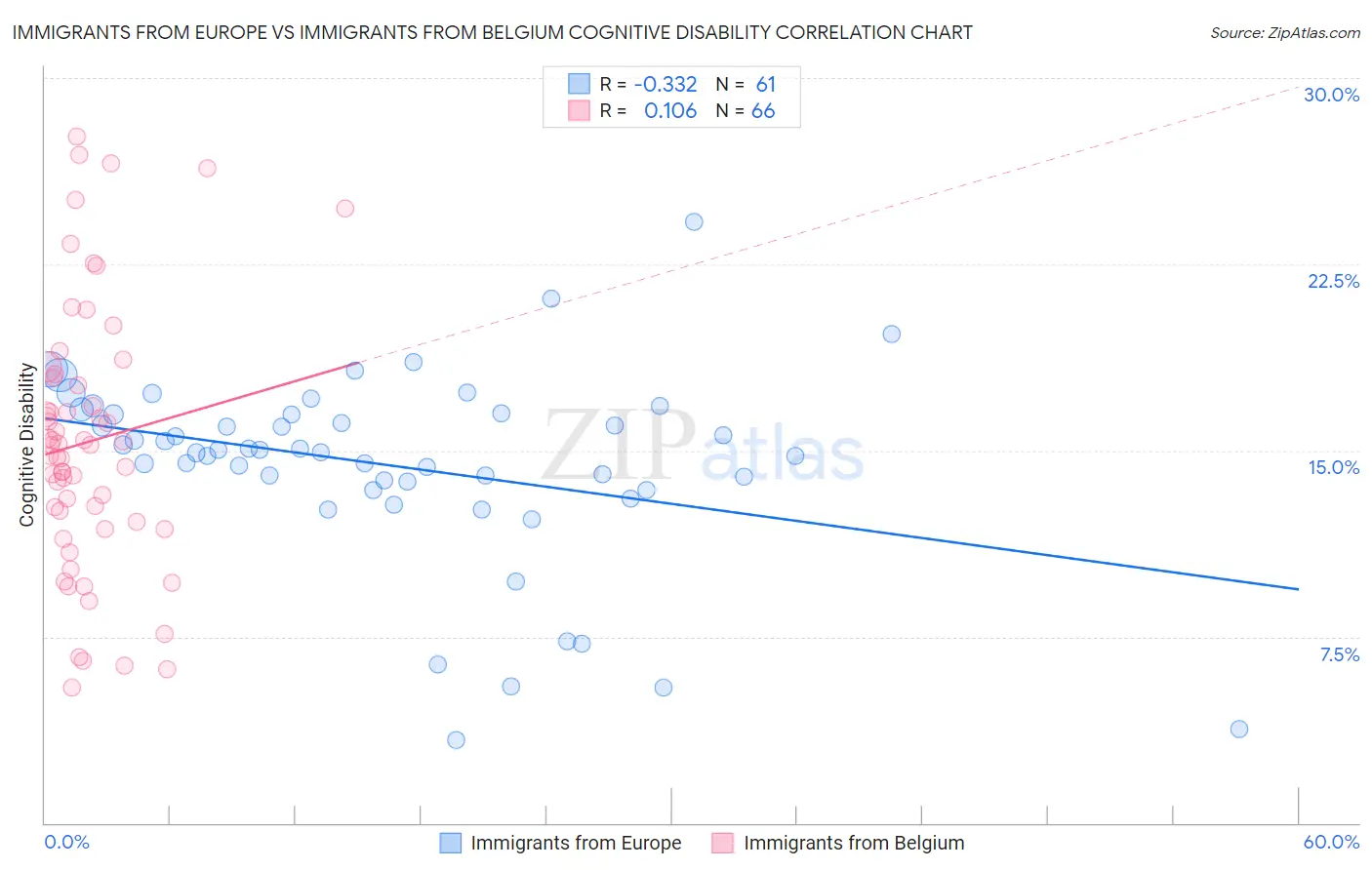 Immigrants from Europe vs Immigrants from Belgium Cognitive Disability