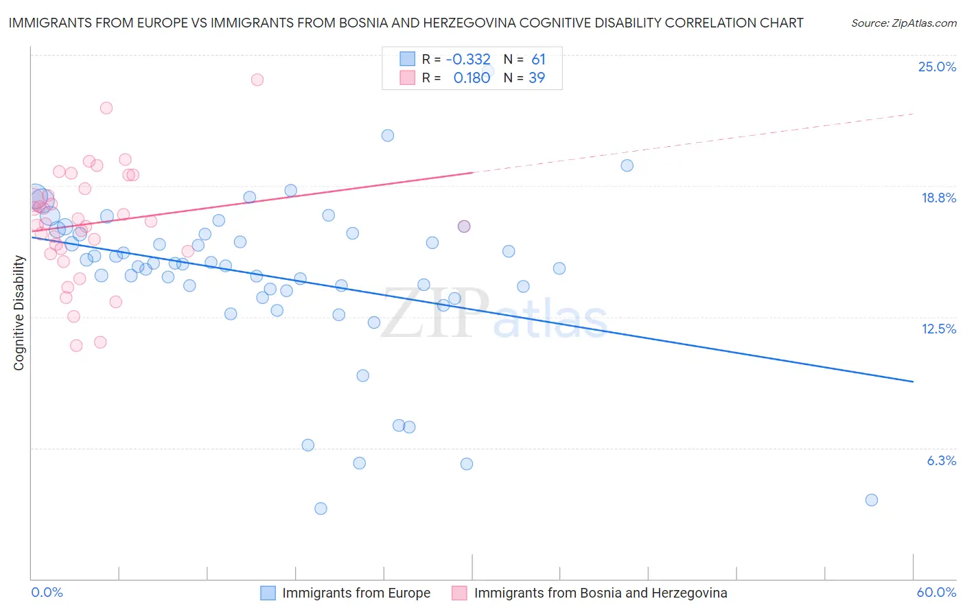 Immigrants from Europe vs Immigrants from Bosnia and Herzegovina Cognitive Disability