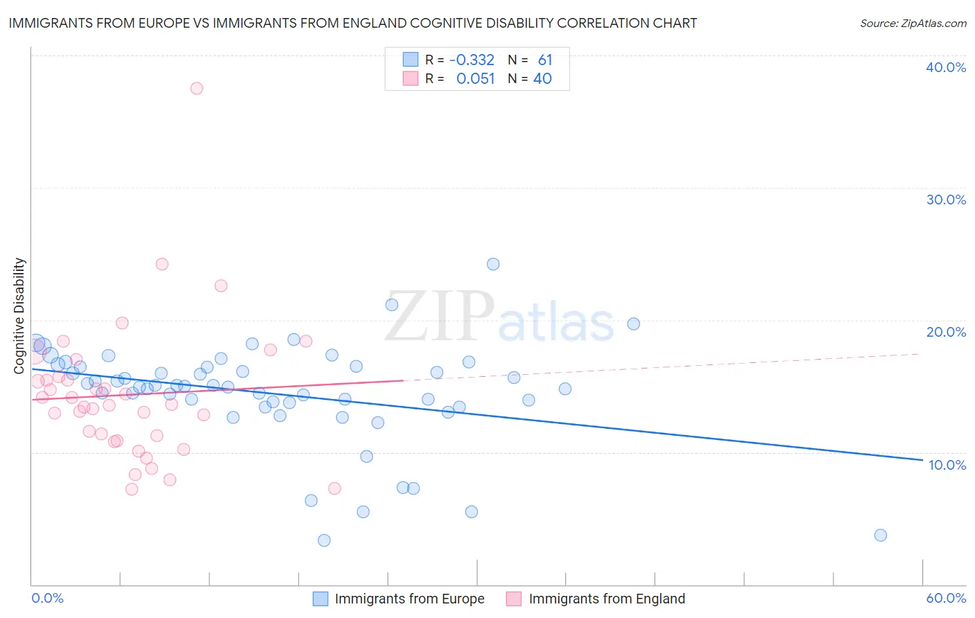 Immigrants from Europe vs Immigrants from England Cognitive Disability