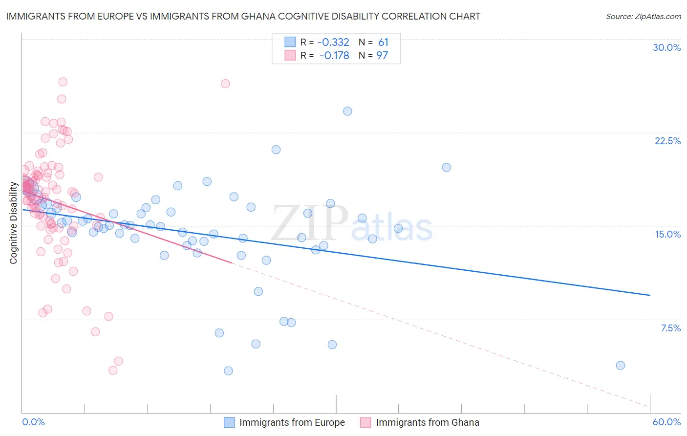 Immigrants from Europe vs Immigrants from Ghana Cognitive Disability