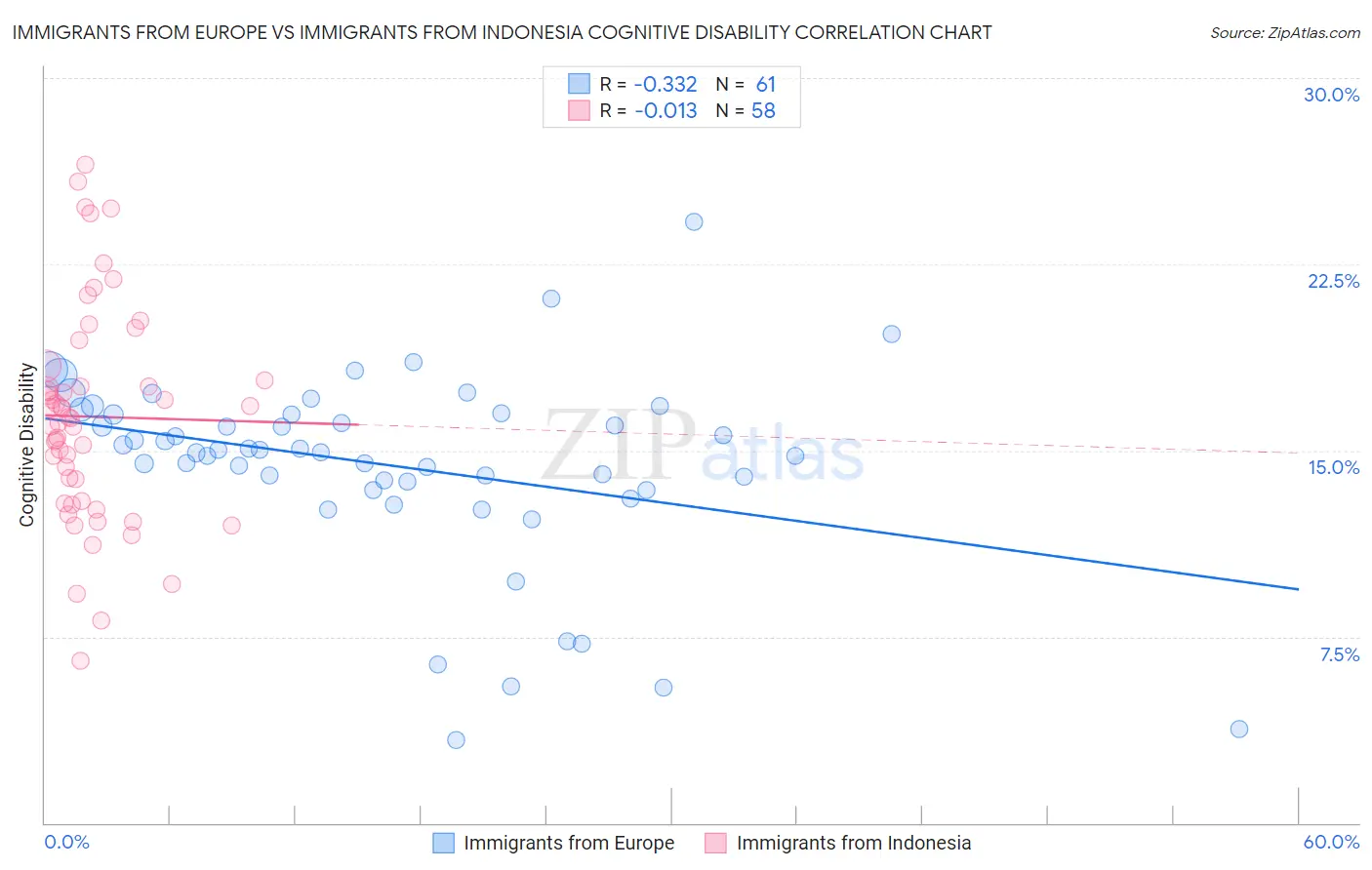 Immigrants from Europe vs Immigrants from Indonesia Cognitive Disability