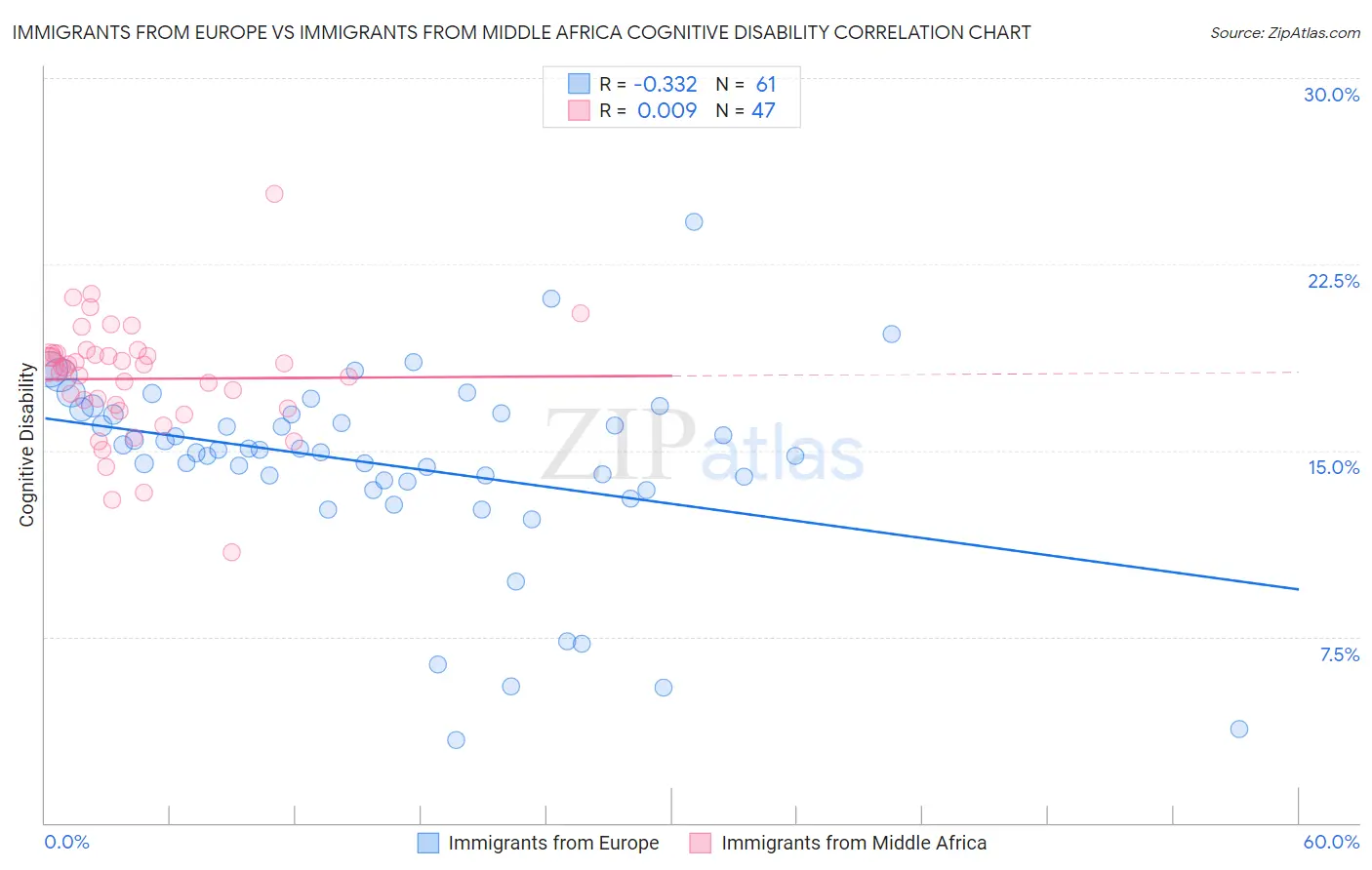 Immigrants from Europe vs Immigrants from Middle Africa Cognitive Disability