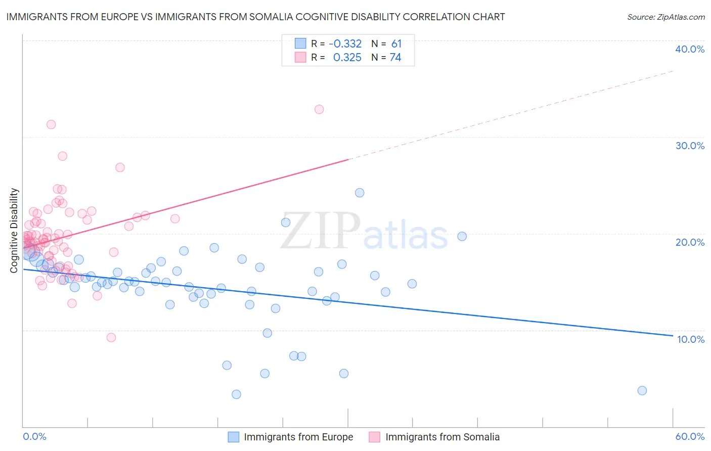 Immigrants from Europe vs Immigrants from Somalia Cognitive Disability