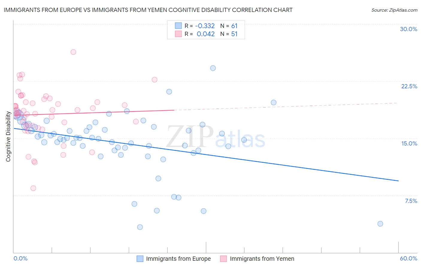 Immigrants from Europe vs Immigrants from Yemen Cognitive Disability