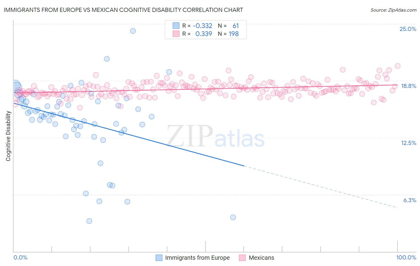 Immigrants from Europe vs Mexican Cognitive Disability