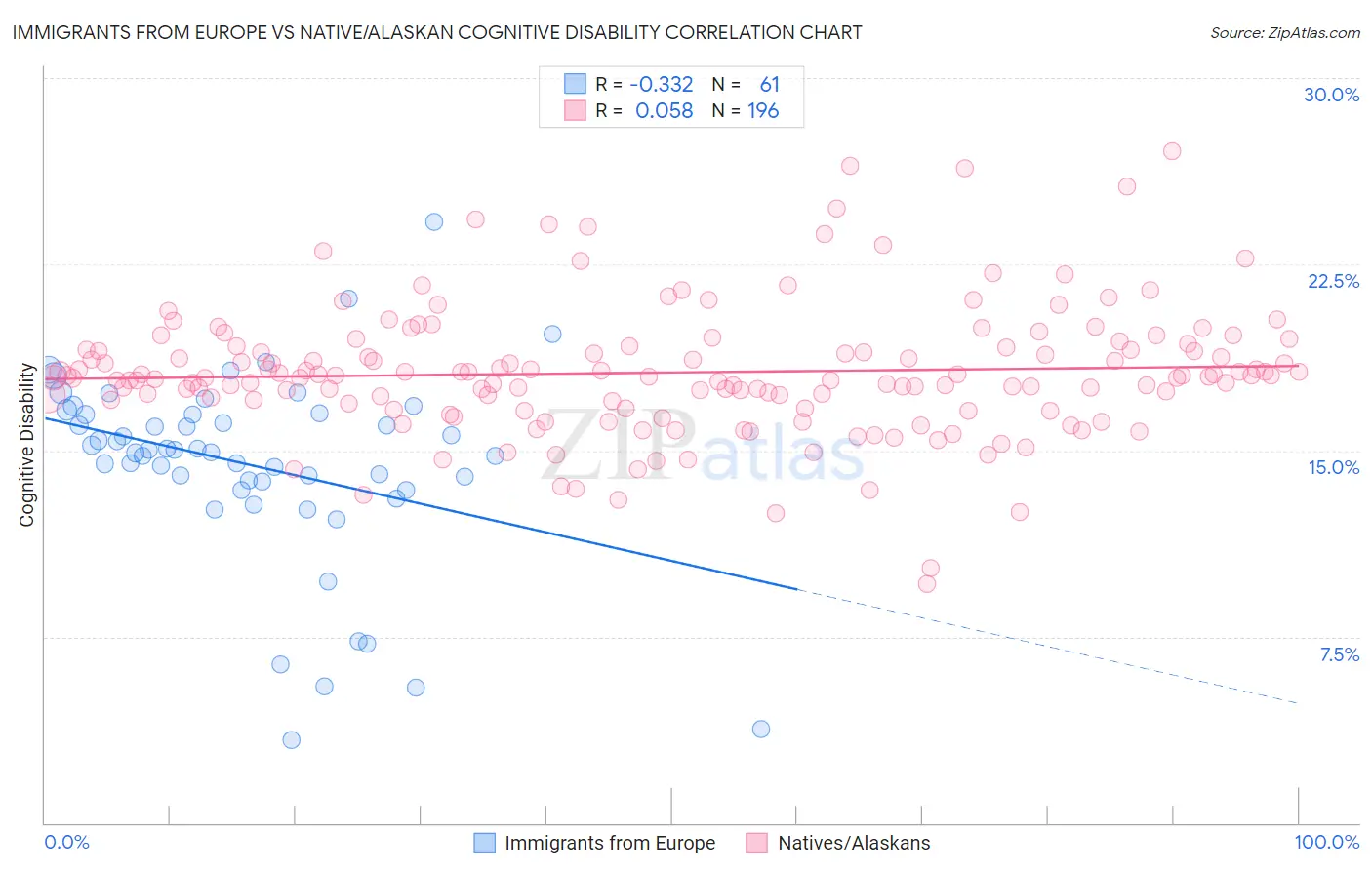 Immigrants from Europe vs Native/Alaskan Cognitive Disability