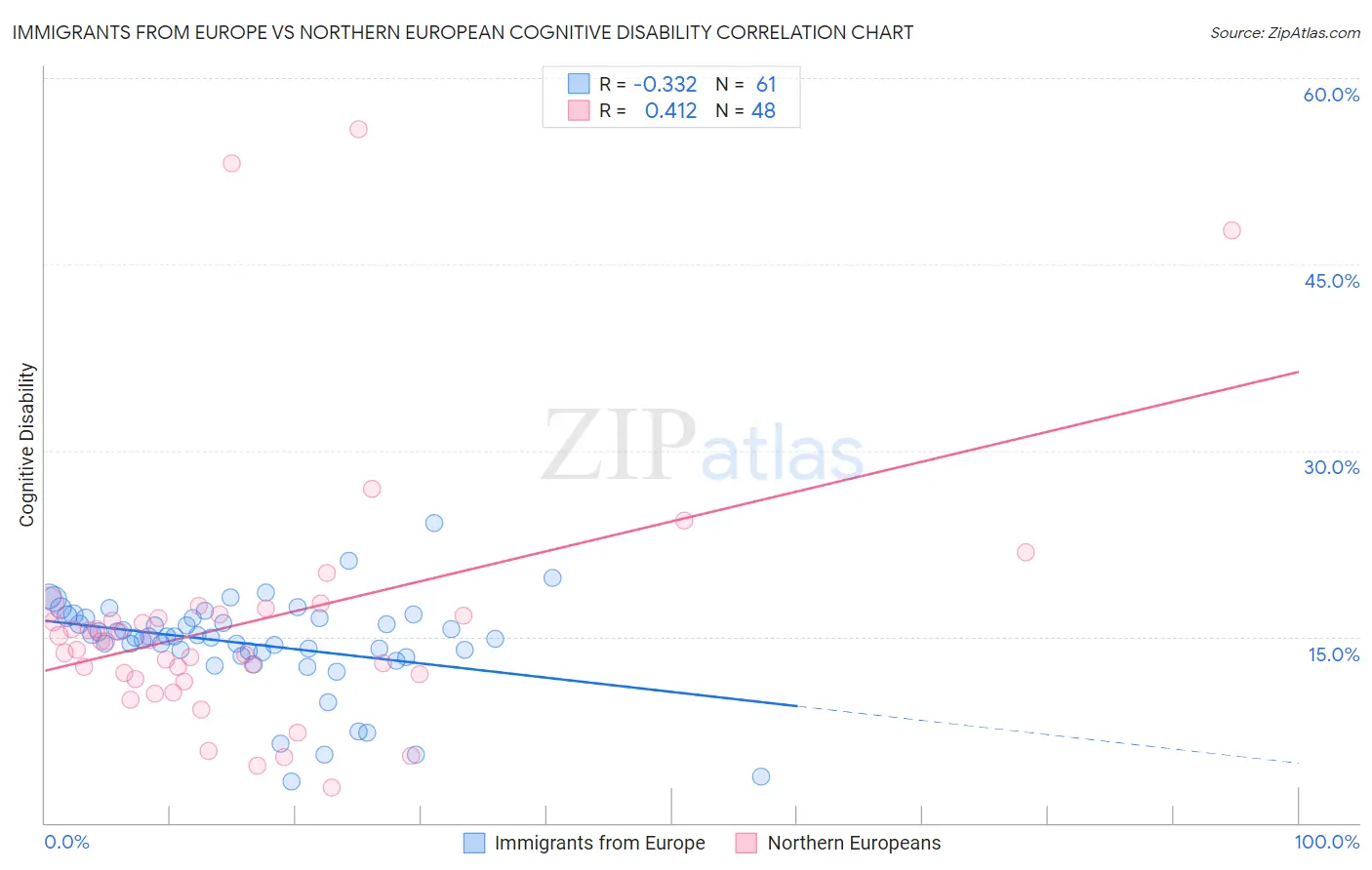 Immigrants from Europe vs Northern European Cognitive Disability