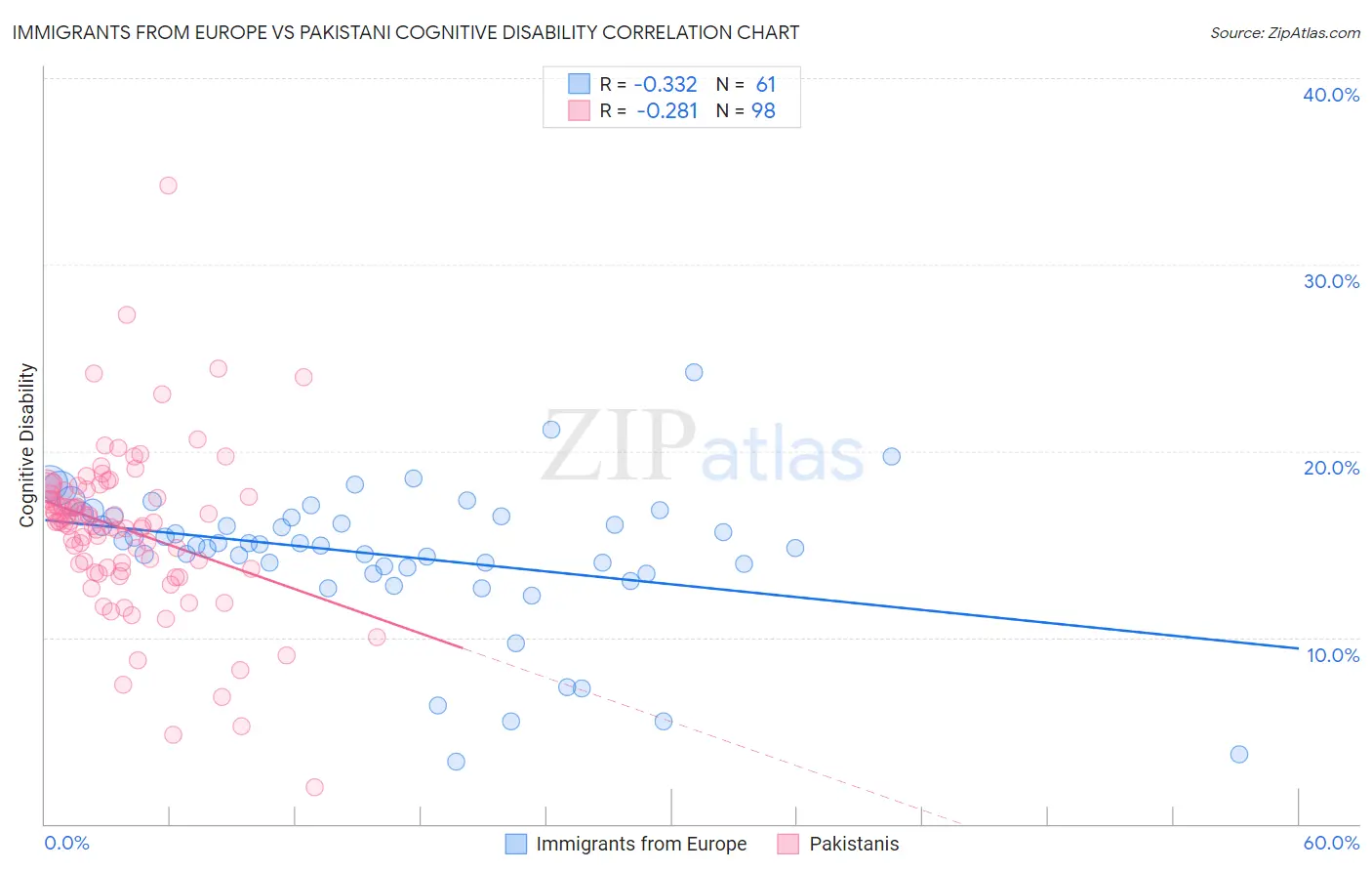 Immigrants from Europe vs Pakistani Cognitive Disability