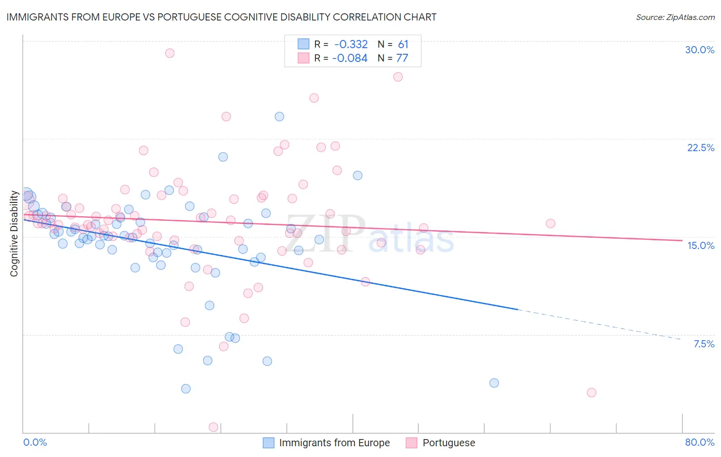 Immigrants from Europe vs Portuguese Cognitive Disability