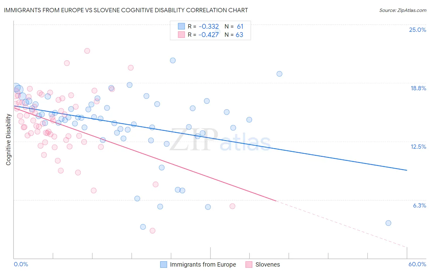 Immigrants from Europe vs Slovene Cognitive Disability