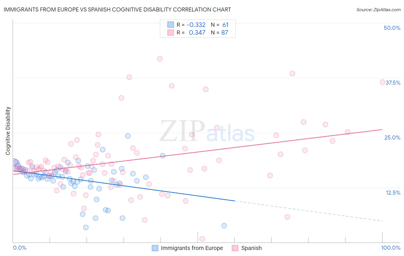 Immigrants from Europe vs Spanish Cognitive Disability