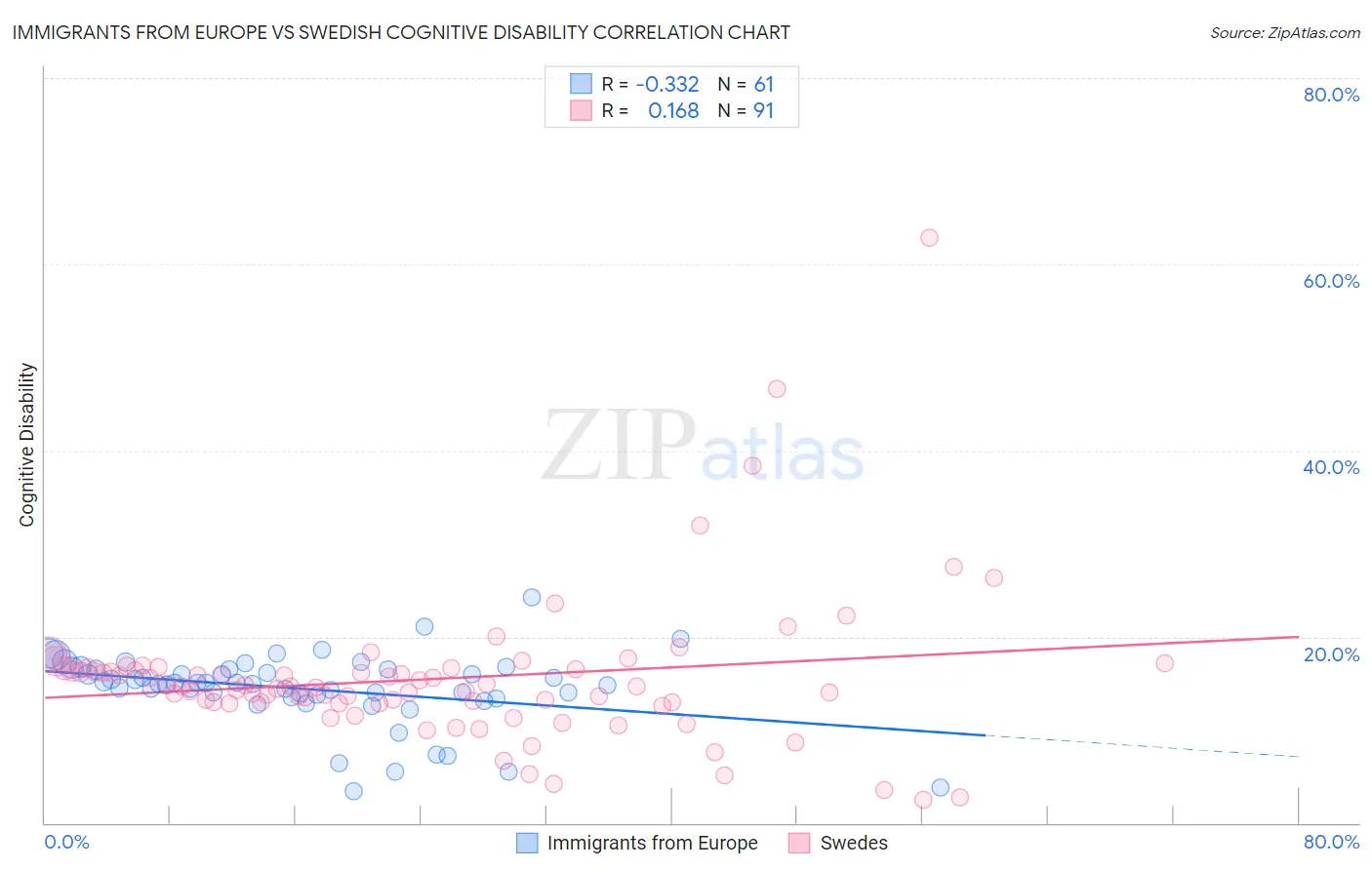 Immigrants from Europe vs Swedish Cognitive Disability