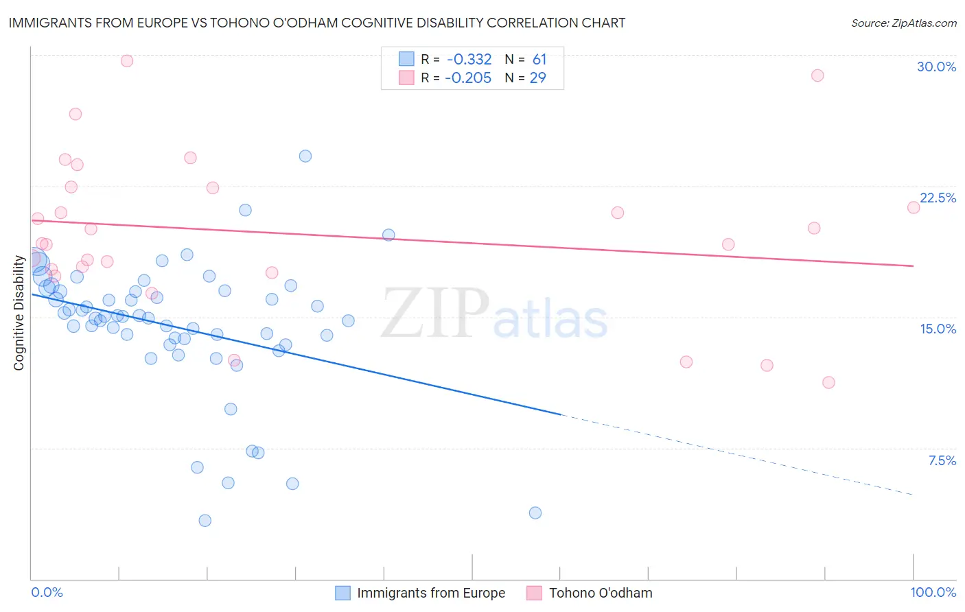 Immigrants from Europe vs Tohono O'odham Cognitive Disability